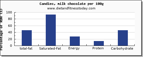 total fat and nutrition facts in fat in chocolate per 100g